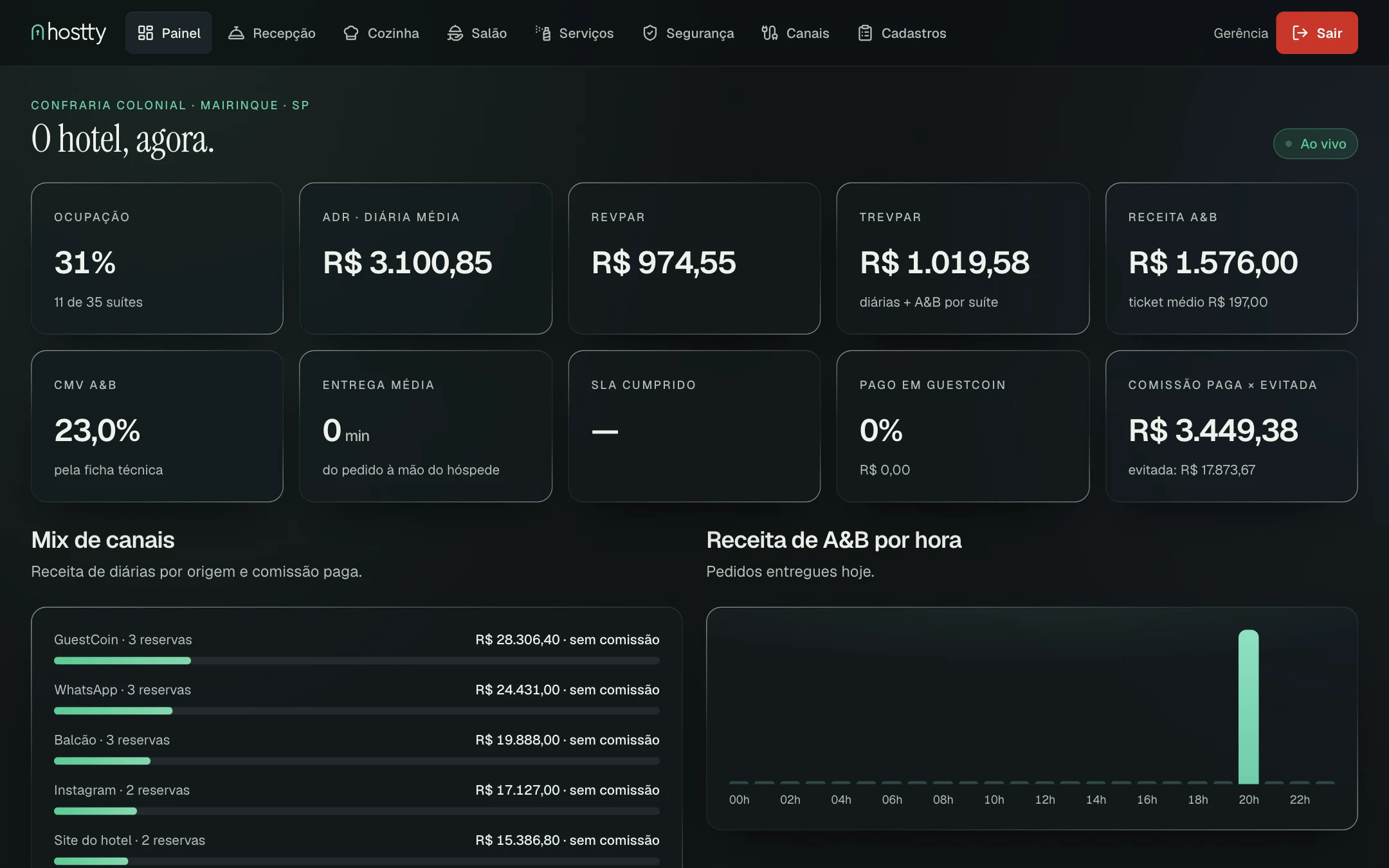 Painel de gestão do Hostty: ocupação, diária média, RevPAR e mix de canais